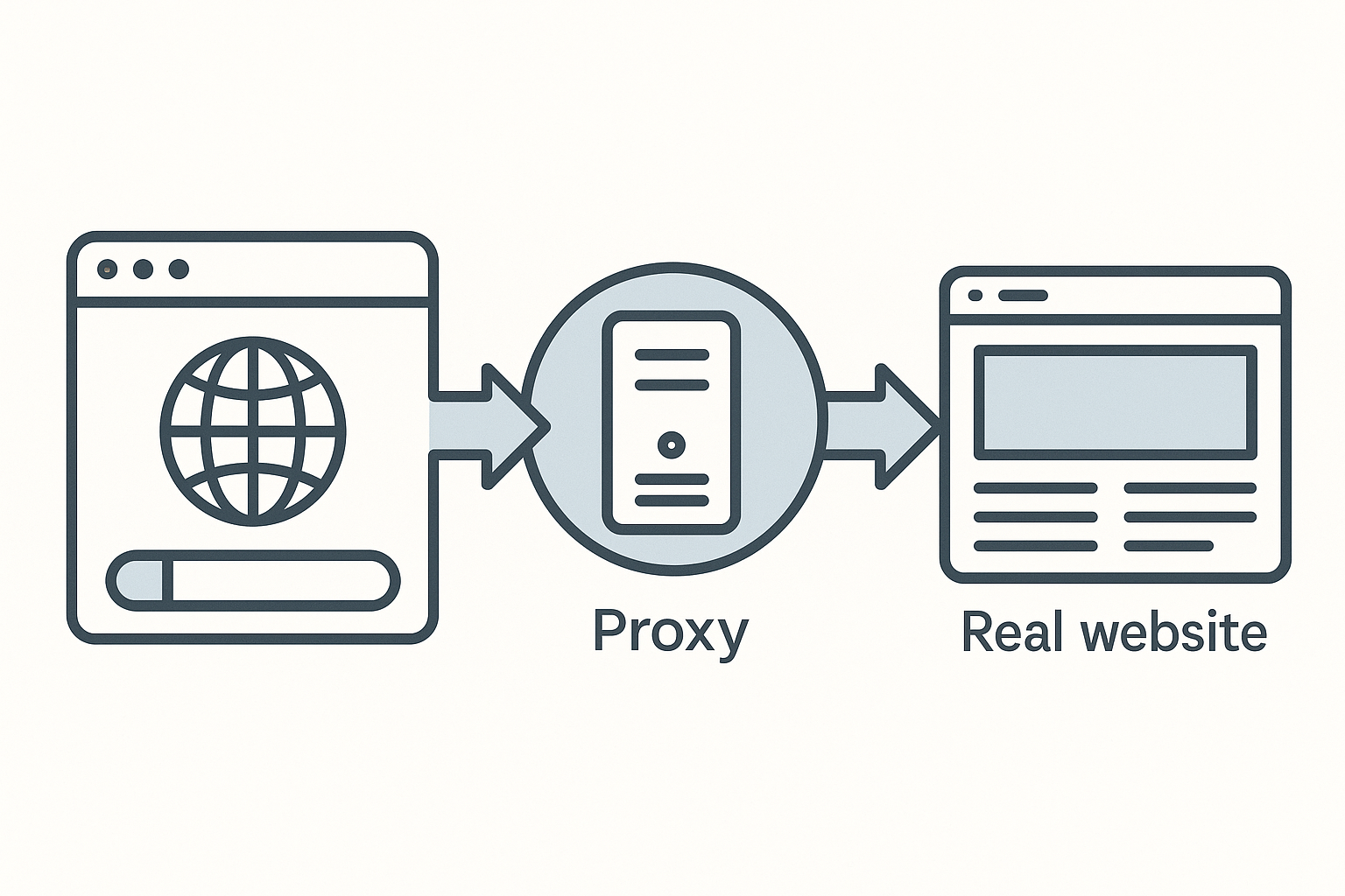 Proxy server sitting between browser and real website